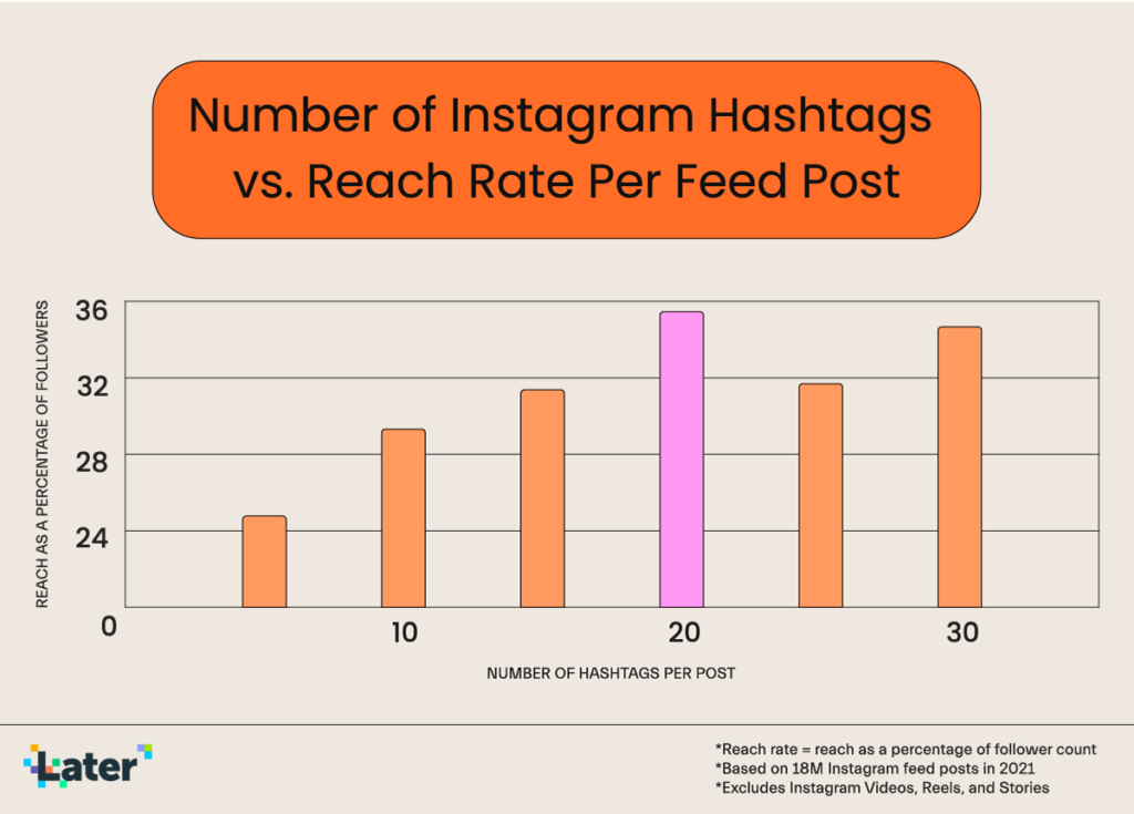 Posts using 20 highly relevant hashtags receive the highest average reach rate