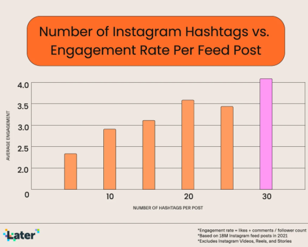 how many hashtag should we use on instagram