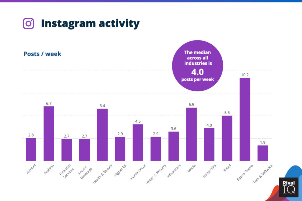 Instagram post frequency