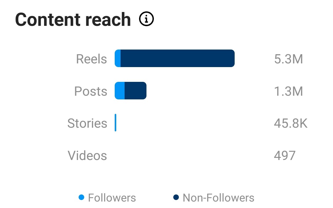 Instagram content reach analytics