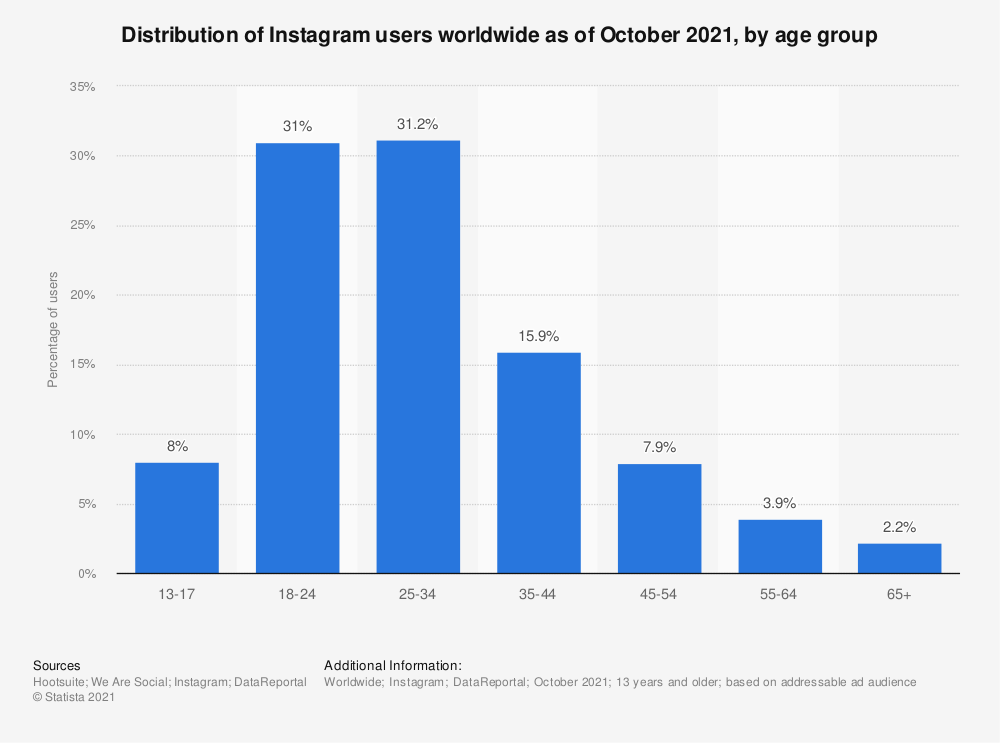 distribution of instagram users by age group