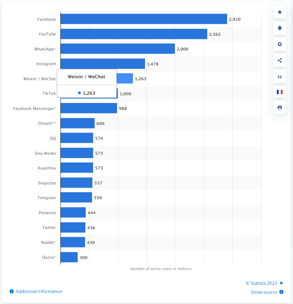 Social Media Apps By Monthly Active Users